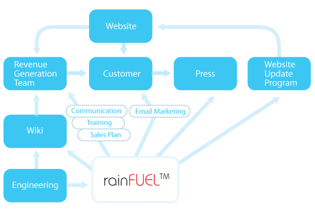 rain8 Integrated Marketing Program
