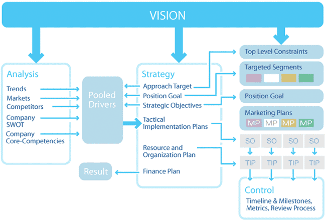 rain8 service strategy process